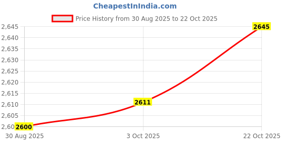 amazon.in Merishopp Skin Tone Prosthetic Sock Portable Elastic Protect Amputee Sock for Women L|Orthotics, Braces & Sleeves|1 Amputee Sock Price History Graph from 30 Aug 2025 to 22 Oct 2025