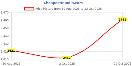 amazon.in Merishopp Skin Tone Prosthetic Sock Portable Elastic Protect Amputee Sock for Women S|Orthotics, Braces & Sleeves|1 Amputee Sock Price History Graph from 30 Aug 2025 to 22 Oct 2025