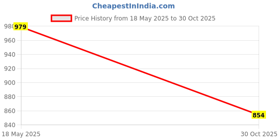 amazon.in MERISHOPP Skipping Rope Portable Durable Jump Rope for Outdoor Sports Workout Home Gym Price History Graph from 18 May 2025 to 30 Oct 2025