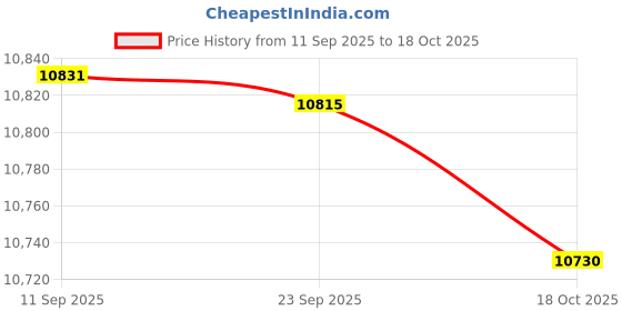 amazon.in MERISHOPP Slow Feed Hay Net Portable Space Saving Bale Hay Net for Goats Trailer Horse 182.88cm| Sports Equipment | Outdoor Sports Gear | Exercise Gear Price History Graph from 11 Sep 2025 to 18 Oct 2025