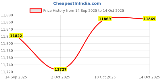 amazon.in MERISHOPP Small Foldable TV Tray Table Computer Desk Coffee Table Sofa Couch Tiny Desk Gray| Side Table | Bedside Table | Sofa Side Table Price History Graph from 14 Sep 2025 to 13 Oct 2025