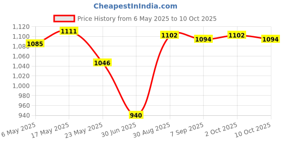 amazon.in MERISHOPP Small Pool Cue Beginners Wood Adults Pool Table Training Boys Billiard Stick Price History Graph from 6 May 2025 to 10 Oct 2025