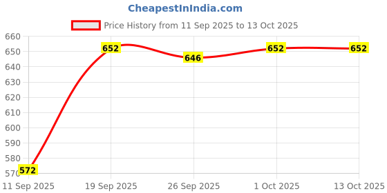 amazon.in MERISHOPP Small Pool Cue Home Table Game Supplies Portable Wooden Billiard Rod for Kids| Snooker Cue | Pool Cue Stick Price History Graph from 11 Sep 2025 to 13 Oct 2025