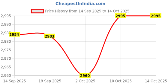 amazon.in MERISHOPP Small Round Side Table Minimalistic Coffee Table for Balcony Indoor Bathroom Gray| Side Table | Bedside Table | Sofa Side Table Price History Graph from 14 Sep 2025 to 13 Oct 2025
