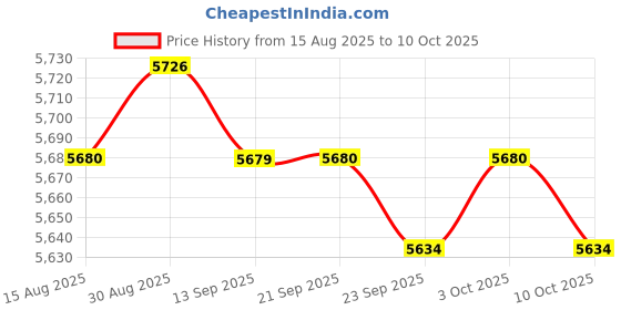 amazon.in MERISHOPP Smart Boxing Machine Reaction Target with Light for Workout Karate Men Women 5 Target| Punching Bag | Boxing Bag Price History Graph from 15 Aug 2025 to 10 Oct 2025
