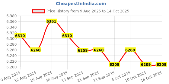 amazon.in MERISHOPP Smart Boxing Machine Reaction Target with Light for Workout Karate Men Women 6 Target| Punching Bag | Boxing Bag Price History Graph from 9 Aug 2025 to 10 Oct 2025