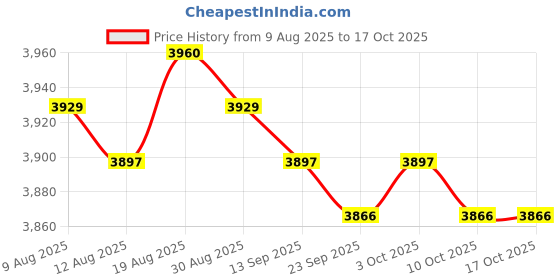 amazon.in MERISHOPP Smart Boxing Machine Wall Target Equipment for Sports Karate Kickboxing Blue 6 Target| Punching Bag | Boxing Bag Price History Graph from 9 Aug 2025 to 17 Oct 2025