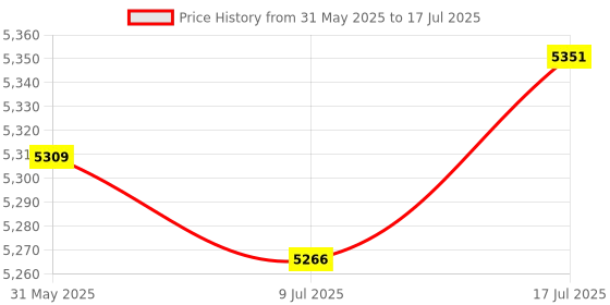amazon.in MERISHOPP Smart Interactive Prayer Mat for Adults Action Indicator LED Guidance Carpet Style A Price History Graph from 31 May 2025 to 17 Jul 2025