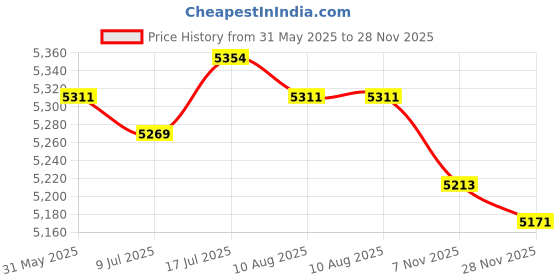 amazon.in MERISHOPP Smart Interactive Prayer Mat for Adults Action Indicator LED Guidance Carpet Style C Price History Graph from 31 May 2025 to 28 Nov 2025