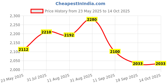 amazon.in MERISHOPP Smart Vacuum Sweeper Low Noise Carpet Cleaner 3 in 1 Mopping for Household Black Price History Graph from 23 May 2025 to 13 Oct 2025