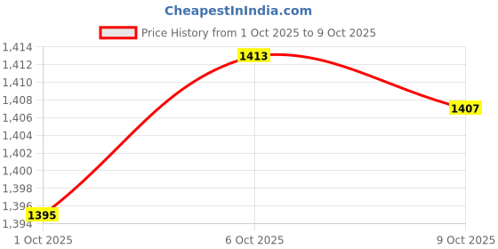 amazon.in Merishopp Snacks Fruit Basket Bowl Fruit Bowl for Countertop Breads Snacks Ornaments White Price History Graph from 1 Oct 2025 to 9 Oct 2025