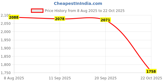 amazon.in Merishopp Snail Plant Collar Collar Transparent Garden Cloches for Indoor Pots Planter Transparent|1 x Snail Plant Collar| Other Weed & Pest Control Price History Graph from 8 Aug 2025 to 22 Oct 2025