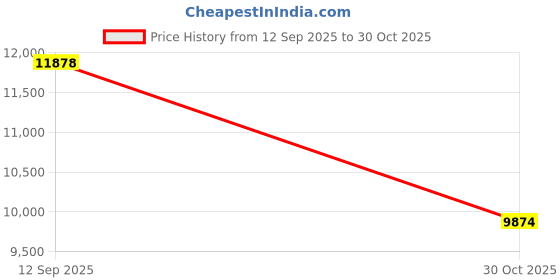 amazon.in MERISHOPP Snake Alumuninum Screen Cage 360 Degree View Easy Assembly Reptile Terrarium 23x23x33cm|Pet Supplies|Reptile Supplies Price History Graph from 12 Sep 2025 to 30 Oct 2025