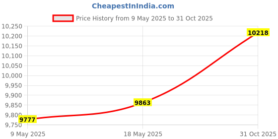 amazon.in MERISHOPP Snooker Billiard Score Board Integrator Referee Gear Shuffleboard Scoreboard ABS Price History Graph from 9 May 2025 to 31 Oct 2025