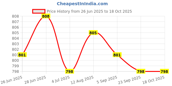 amazon.in Merishopp Snow Brush and Snow Shovel Universal for Car Windscreen Cleaning Tool Blue Price History Graph from 26 Jun 2025 to 18 Oct 2025