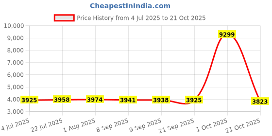 amazon.in Merishopp Snow Brush Scraper Snow Shovel for Car Snow Cleaner for Outdoor Vehicles Car Black Price History Graph from 4 Jul 2025 to 21 Oct 2025