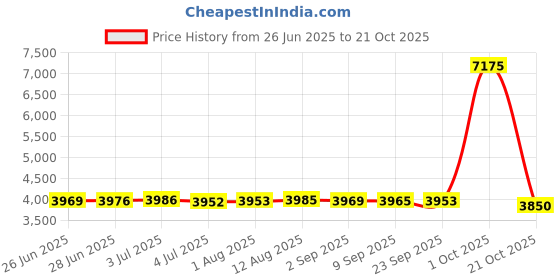 amazon.in Merishopp Snow Brush Scraper Snow Shovel for Car Snow Cleaner for Outdoor Vehicles Car Silver Price History Graph from 26 Jun 2025 to 21 Oct 2025