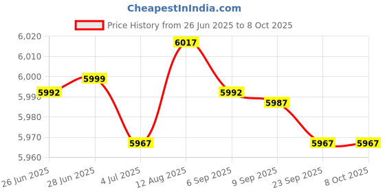 amazon.in Merishopp Snow Scratcher Replaces 1201-Df Right and Left for Track Heights 2-1/2" Price History Graph from 26 Jun 2025 to 7 Oct 2025