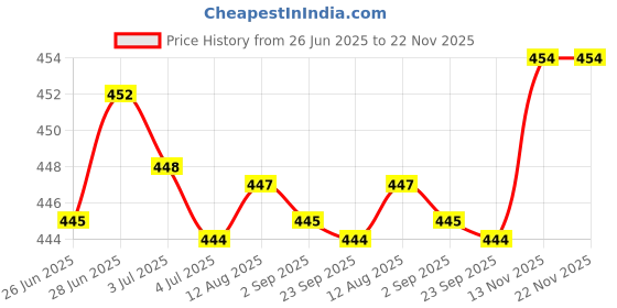 amazon.in Merishopp Snow Shovel Lightweight Snow Removal in Winter for Camping Snow Removal Price History Graph from 26 Jun 2025 to 22 Nov 2025