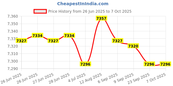 amazon.in Merishopp Snowmobile Ice Snow Scratchers Kit Metal 4E565768 for Vehicle Universal Price History Graph from 26 Jun 2025 to 7 Oct 2025