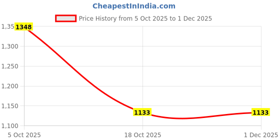 amazon.in Merishopp Soccer Agility Ladder Instant Set up Improves Portable Speed Training Ladder 12Pcs Bracket| Training Aids | Sports Training Equipment | Fitness Training Aids Price History Graph from 5 Oct 2025 to 30 Nov 2025