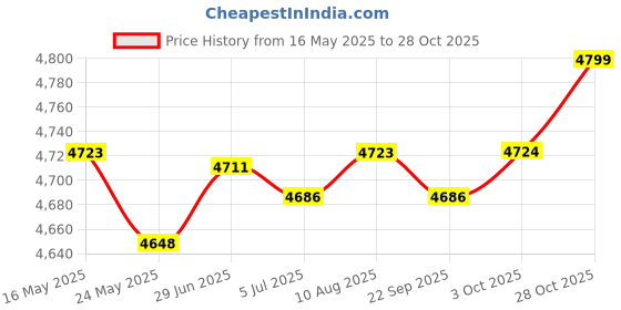 amazon.in MERISHOPP Soccer Agility Ladder Speed Training Hurdles Folding for Sports and Soccer Field Green| Sports Training Aid | Athletic Training Gear Price History Graph from 16 May 2025 to 28 Oct 2025