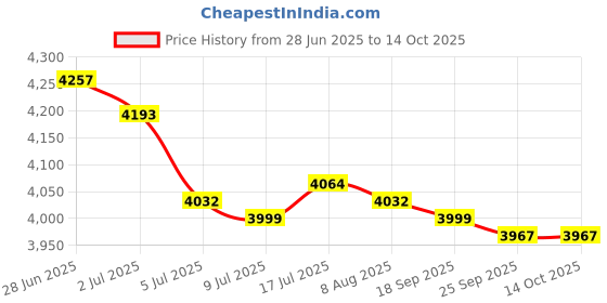 amazon.in MERISHOPP Soccer Agility Pole Soccer Training Hurdles for Playground Football Backyard Price History Graph from 28 Jun 2025 to 14 Oct 2025