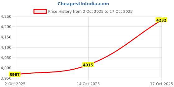 amazon.in MERISHOPP Soccer Agility Pole Soccer Training Hurdles for Playground Football Backyard Price History Graph from 2 Oct 2025 to 17 Oct 2025