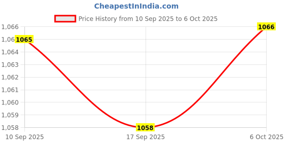 amazon.in Merishopp Soccer Ball Training Net Football Kick Trainer for Enthusiast Indoor Outdoor Yellow Price History Graph from 10 Sep 2025 to 6 Oct 2025