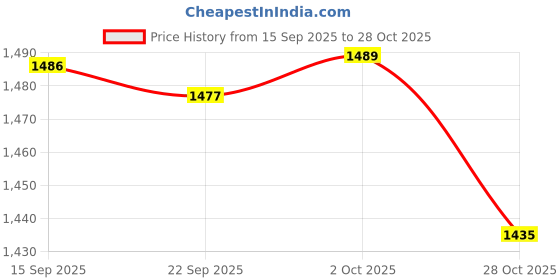 amazon.in Merishopp Soccer Cones Durable Sports Cones Orange for Basketball Challenge Kids Games 12pcs Price History Graph from 15 Sep 2025 to 28 Oct 2025