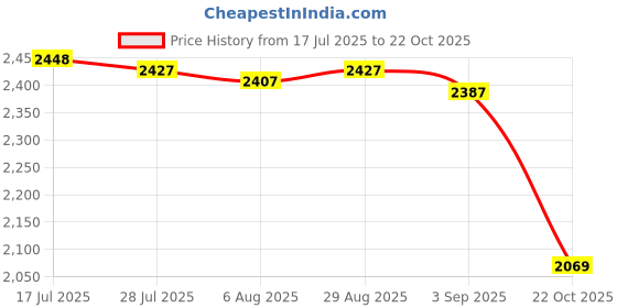 amazon.in MERISHOPP Soccer Football Substitution Board Portable for Volleyball Baseball Football Three Digit Number Price History Graph from 17 Jul 2025 to 22 Oct 2025