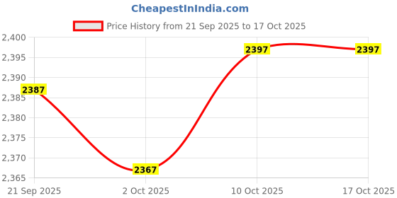 amazon.in MERISHOPP Soccer Football Substitution Board Portable for Volleyball Baseball Football Three Digit Number Price History Graph from 21 Sep 2025 to 16 Oct 2025