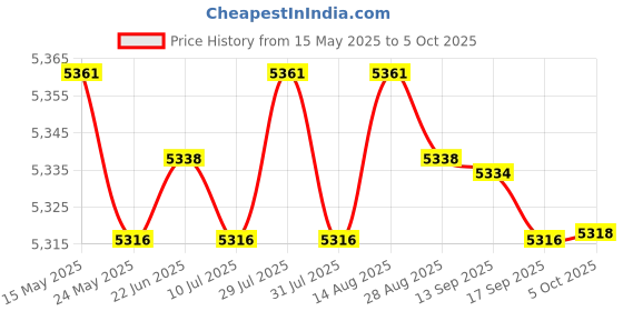 amazon.in Merishopp Soccer Goal for Kids Easily Set up Soccer Training Net for Game Yard Backyard Green Price History Graph from 15 May 2025 to 5 Oct 2025