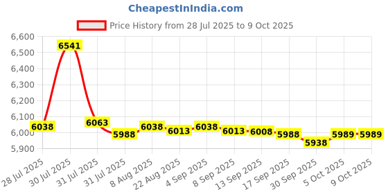 amazon.in Merishopp Soccer Goal Practice Combination Goals Soccer Net for Park Garden Playground Blue 120cm Length Price History Graph from 28 Jul 2025 to 9 Oct 2025