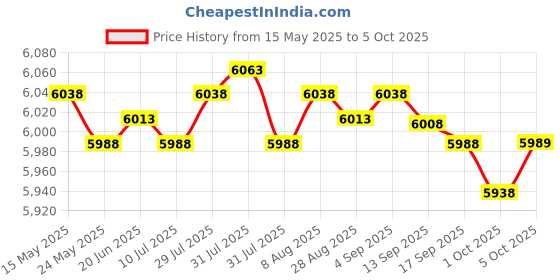amazon.in Merishopp Soccer Goal Practice Combination Goals Soccer Net for Park Garden Playground Orange Price History Graph from 15 May 2025 to 5 Oct 2025