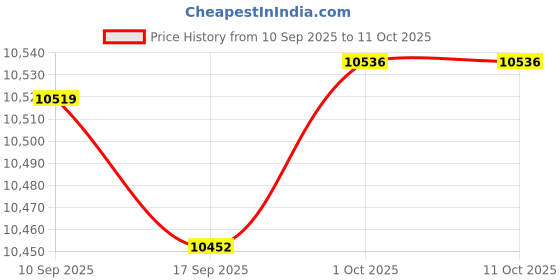amazon.in Merishopp Soccer Goal Training Target Kids Toss Thrower Yard Football Throwing Net H 1.8m Top L 1.85m Price History Graph from 10 Sep 2025 to 10 Oct 2025