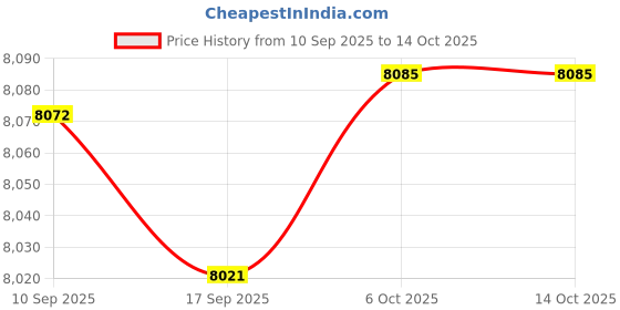 amazon.in Merishopp Soccer Goal Training Target Kids Toss Thrower Yard Football Throwing Net H 1.8m Top L 2.95m Price History Graph from 10 Sep 2025 to 13 Oct 2025