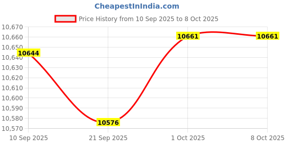 amazon.in Merishopp Soccer Net White Multi Strand Weave Football Net for Park Beginner Backyards 7 a Side Price History Graph from 10 Sep 2025 to 8 Oct 2025