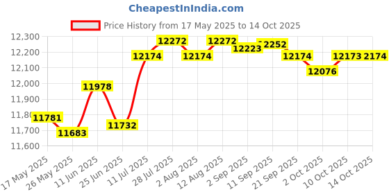amazon.in Merishopp Soccer Rebounder Net Sturdy Soccer Net for Indoor Outdoor Sports Competition Price History Graph from 17 May 2025 to 14 Oct 2025
