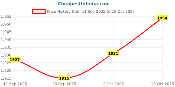 amazon.in Merishopp Soccer Referee Accessory Bag for Soccer Referee Cards Linesman Flags Whistle 11.9inchx8.3inch Price History Graph from 11 Sep 2025 to 18 Oct 2025