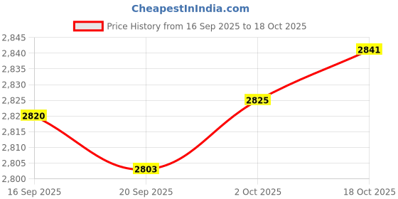 amazon.in Merishopp Soccer Referee Accessory Bag for Soccer Referee Cards Linesman Flags Whistle 2.7inx11.9inx8.3in Price History Graph from 16 Sep 2025 to 18 Oct 2025