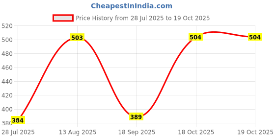 amazon.in Merishopp Soft 50 Sheets Lens Cleanig Cleaner Tissue Cleaning Wipes Paper for Camera New Price History Graph from 28 Jul 2025 to 18 Oct 2025