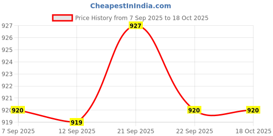 amazon.in MERISHOPP Soft Baby Cloth Books Crinkle Books Early Learning Educational Infant Toys| Baby Learning Toy | Infant Activity Toy | Sensory Play Toy Price History Graph from 7 Sep 2025 to 17 Oct 2025