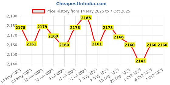 amazon.in Merishopp Soft Snowboard Gummy Stone for Snowboarding Removing Rust and Burrs Snow Ski Price History Graph from 14 May 2025 to 7 Oct 2025