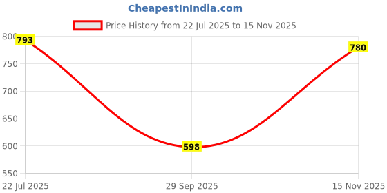 amazon.in MERISHOPP Soft Sole Anti-Slip Prewalker Toddler Crib Shoes Sneaker 12-18M Red merishopp Price History Graph from 22 Jul 2025 to 15 Nov 2025