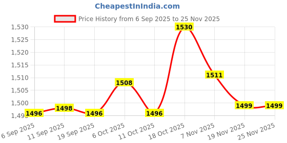 amazon.in MERISHOPP Soil Moisture PH Tester Metal for Farming Agricultural Fields Planter Price History Graph from 6 Sep 2025 to 24 Nov 2025