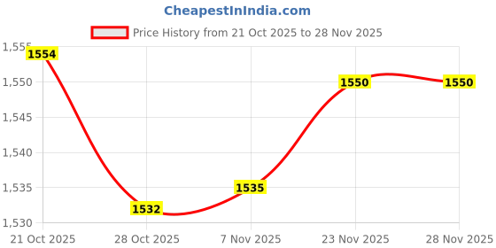 amazon.in MERISHOPP Soil Moisture PH Tester Metal for Farming Agricultural Fields Planter Price History Graph from 21 Oct 2025 to 27 Nov 2025