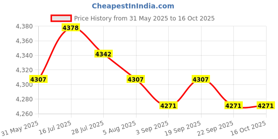 amazon.in MERISHOPP Soil Probe Rod Lawn Nonslip Gophers Run Metal Garden Gardening with T Handle 102cm Price History Graph from 31 May 2025 to 16 Oct 2025