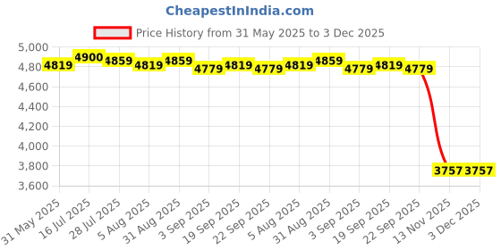 amazon.in MERISHOPP Soil Probe Rod Lawn Nonslip Gophers Run Metal Garden Gardening with T Handle 122cm Price History Graph from 31 May 2025 to 3 Dec 2025