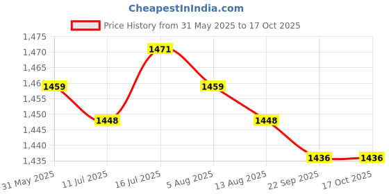 amazon.in MERISHOPP Soil Test Kit Professional Quickly PH Testing for Outdoor Indoor Dirt Garden Price History Graph from 31 May 2025 to 16 Oct 2025